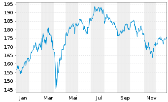 Chart Metzler German Sm.Comp.Sust. Inhaber-Anteile A - 1 Jahr