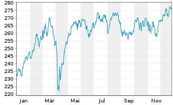 Chart Pioneer Investm. German Equity - 1 Jahr