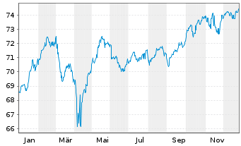 Chart MEAG EuroBalance Inhaber-Anteile - 1 Jahr