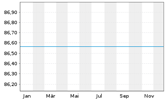 Chart UniEuroAktien - 1 Jahr