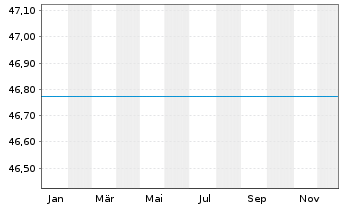 Chart Uni21.Jahrhundert -net- - 1 Jahr