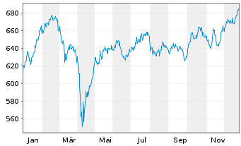 Chart Deka-Schweiz - 1 Jahr