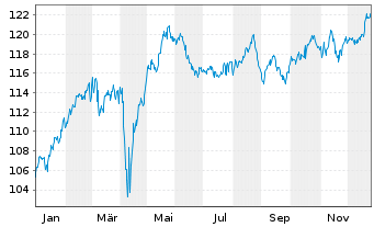 Chart La Franc. Syst. Eur. Equities Inhaber-Anteile R - 1 Jahr