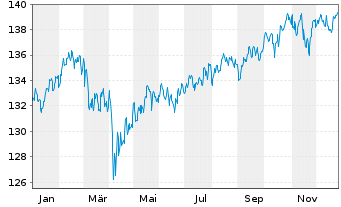 Chart La Franc.Syst. Mult.Ass.Alloc. Inhaber-Anteile R - 1 Jahr