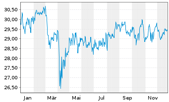 Chart LF Sys.Gl Listed Real Estate Inhaber-Anteile R - 1 Jahr