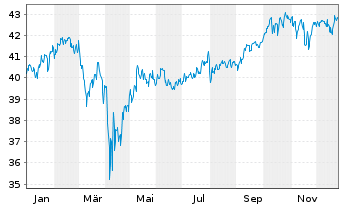 Chart VERITAS DYNAMIK - 1 Jahr