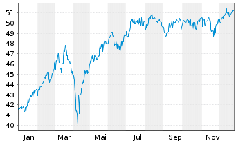 Chart G&W - Aktien Deutschl.Trendfds Inhaber-Anteile - 1 Jahr