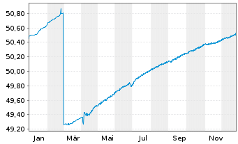 Chart HANSAdefensive Inhaber-Anteile - 1 Jahr