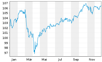Chart LBBW Multi Global - 1 Jahr