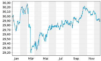 Chart LBBW Renten Euro Flex ESG Inhaber-Anteile - 1 Jahr