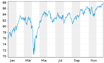 Chart SEB EuroCompanies - 1 Jahr