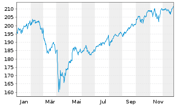 Chart DWS ESG Top World Inhaber-Anteile - 1 Jahr
