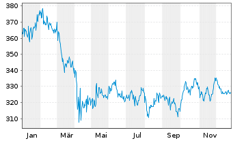 Chart DWS Health Care Typ O - 1 Jahr