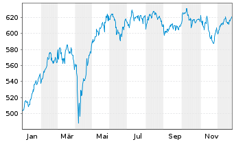 Chart DWS Akt.Strategie Deutschl. - 1 Year