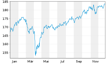 Chart DWS Vorsorge AS (Flex) - 1 Jahr