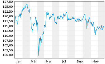 Chart DWS Fintech Inhaber-Anteile ND - 1 Year