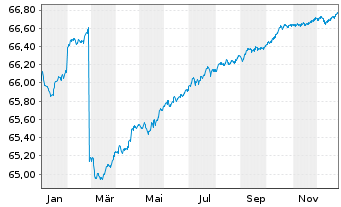 Chart Deka-VarioInvest Inhaber-Anteile TF - 1 Jahr