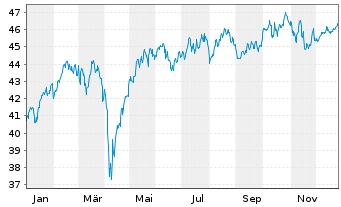 Chart Deka Nachh.Sel.Akt.Rheinediti. Inhaber-Anteile - 1 Jahr