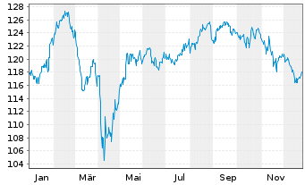 Chart Deka-Digitale Kommunikation Inhaber-Anteile TF - 1 Jahr