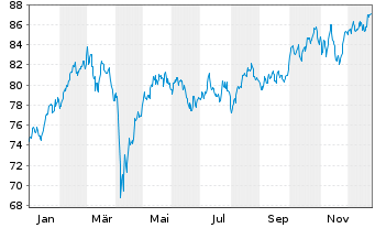 Chart LBBW Schwellenl.Profiteu.Nach. Inhaber-Anteile - 1 Jahr