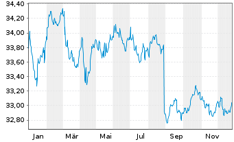 Chart Deka-EuropaBond Inhaber-Anteile TF - 1 Jahr