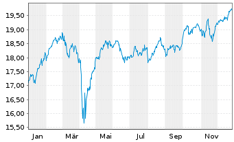 Chart SKAG-Euroinvest Aktien Inhaber-Anteile - 1 Jahr