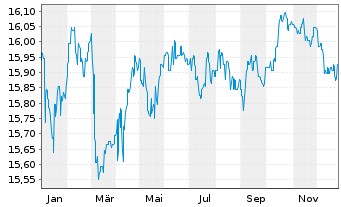 Chart SKAG-Euroinvest Renten Inhaber-Anteile - 1 Jahr