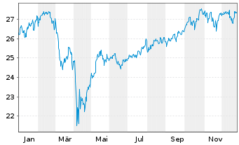 Chart SKAG-Weltinvest Aktien Inhaber-Anteile - 1 Jahr