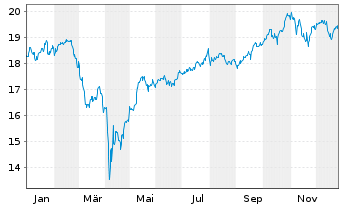 Chart SKAG Global Growth Inhaber-Anteile - 1 Jahr