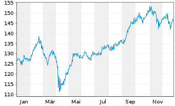 Chart DWS Global Emerging Markets Eq Inhaber-Anteile ND - 1 Jahr