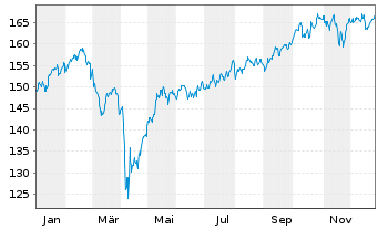 Chart LINGOHR-SYSTEMATIC-LBB-INVEST Inh.Anteile - 1 Jahr