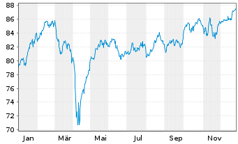 Chart AXA Europa Inhaber-Anteile - 1 Jahr