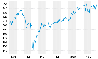 Chart Astra-Fonds Inhaber-Anteile - 1 Jahr