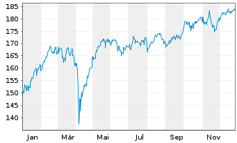 Chart DWS Qi Eurozone Equity - 1 Jahr