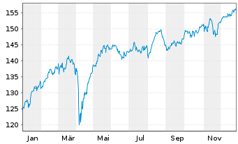 Chart First Priv. Eo Aktien STAUFER - 1 Jahr