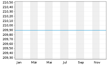 Chart Pioneer Investments Top World - 1 Year