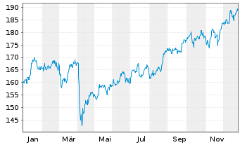 Chart Amundi Aktien Rohstoffe Inhaber-Anteile A - 1 Jahr