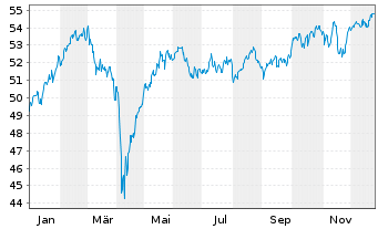 Chart LBBW Aktien Europa - 1 Jahr