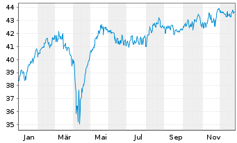 Chart LBBW Dividenden Strat.Euroland - 1 Jahr