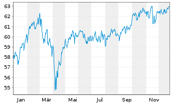 Chart W&W Europa-Fonds Inhaber-Anteile - 1 Jahr