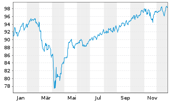Chart W&W Global-Fonds Inhaber-Anteile - 1 Jahr