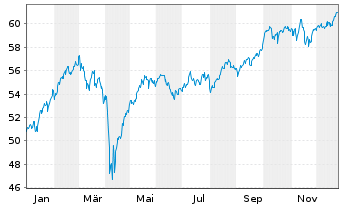 Chart W&W Quality Select Akt. Europa Inhaber-Anteile EUR - 1 Jahr