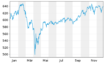 Chart ACATIS AKTIEN GLOBAL FONDS UI - 1 Jahr