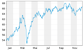 Chart TBF EUROPEAN OPPORTUNITIES Inhaber-Anteile EUR (R) - 1 Jahr