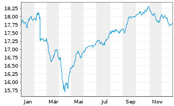 Chart TBF GLOBAL INCOME Inhaber-Anteile I - 1 Jahr