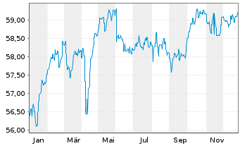 Chart MEAG MM-Fonds 100 - 1 Jahr