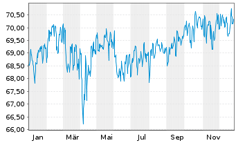 Chart MEAG EuroErtrag Inhaber-Anteile - 1 Jahr