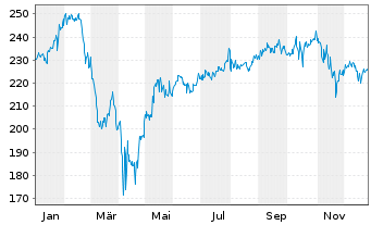 Chart Amundi Internetaktien Inhaber-Anteile - 1 Jahr