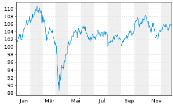 Chart Deka-Europa Select Inhaber-Anteile CF - 1 Jahr
