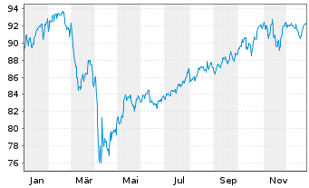 Chart Deka-bAV Fonds - 1 Year